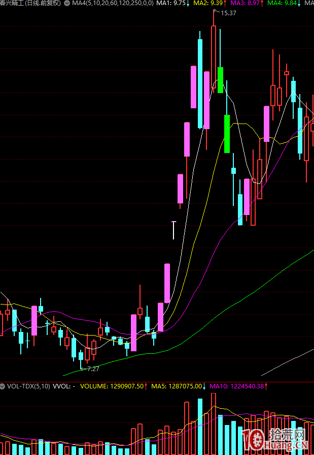 漲停板學深度教程 17：龍頭股5進6的情緒板炒作邏輯,拾荒網