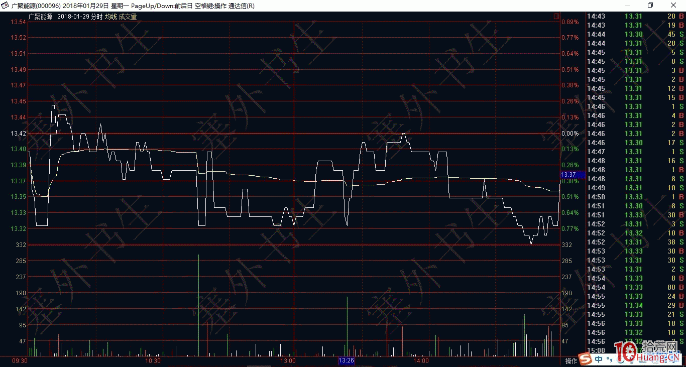 圖解如何從分時圖看呆滯股的短莊運作過程,拾荒網