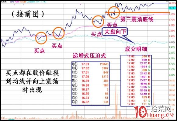 高位震蕩型漲停板分時圖走勢研究(圖解) 高位震蕩型漲停板分時圖走勢研究(圖解),拾荒網