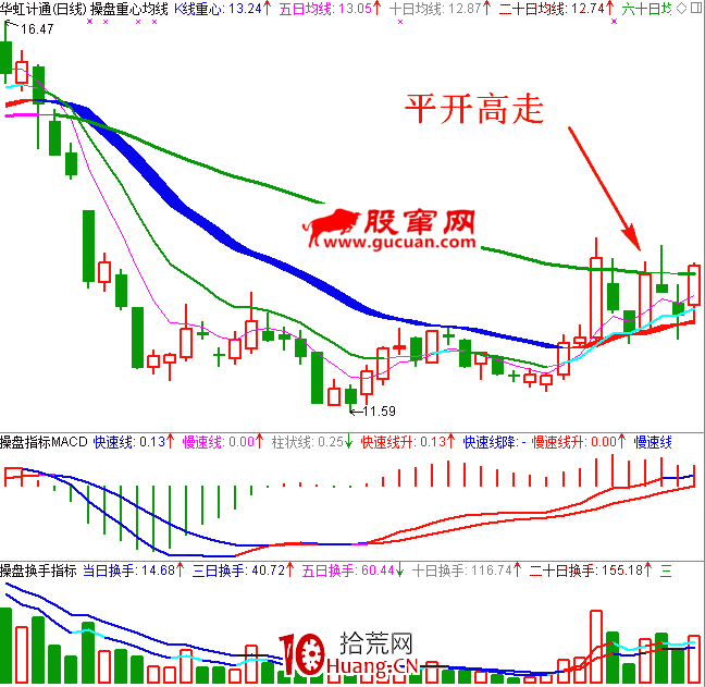 職業操盤手圖譜043:低位平開高走K線圖1(圖解) 職業操盤手圖譜043:低位平開高走K線圖1(圖解),拾荒網