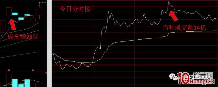 縮量漲停板的打板技巧問題(圖解) 縮量漲停板的打板技巧問題(圖解),拾荒網