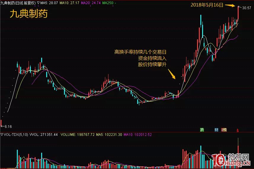 如何通過換手率看主力是搶籌還是逃頂以及持倉成本（圖解）,拾荒網