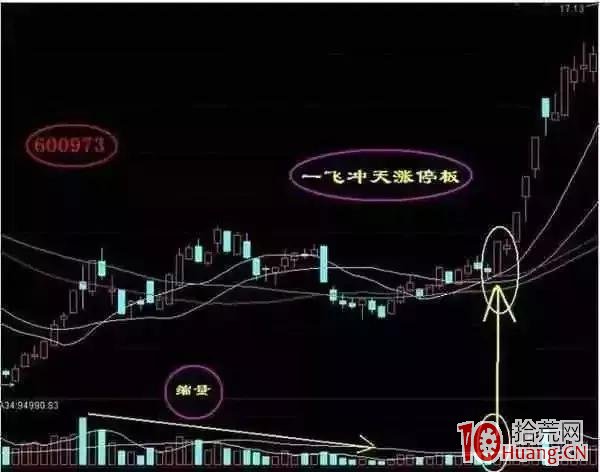 龍頭股多數是一飛沖天型漲停板（圖解）,拾荒網