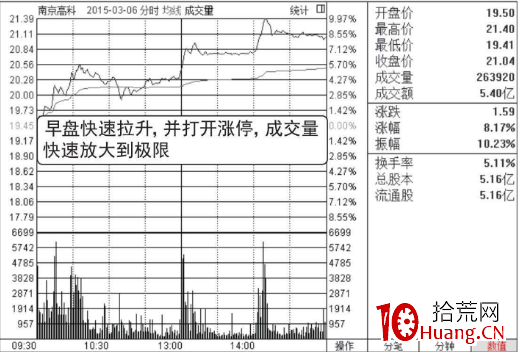 盤中放量拉升看漲形態(圖解) 盤中放量拉升看漲形態(圖解),拾荒網
