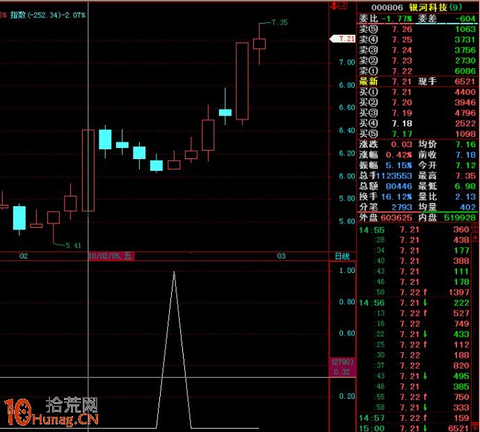 圖解如何打板操作單陽不破K線組合井噴行情 圖解如何打板操作單陽不破K線組合井噴行情,拾荒網