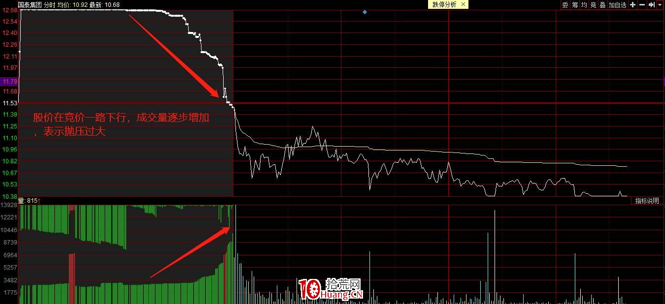 競價強轉弱戰法：強轉弱的集合競價圖套利原理（圖解）,拾荒網