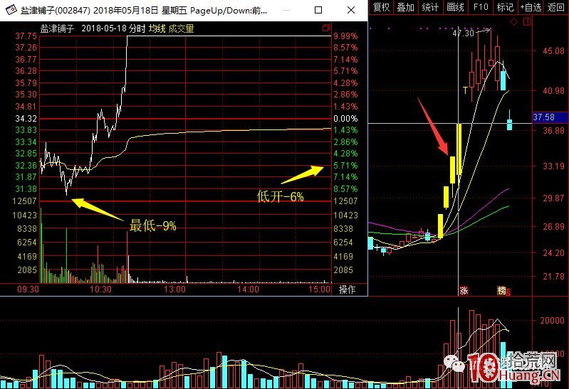 超短高手抓漲停低吸技術系列深度教程 5：三板後的大長腿低吸買點（圖解）,拾荒網