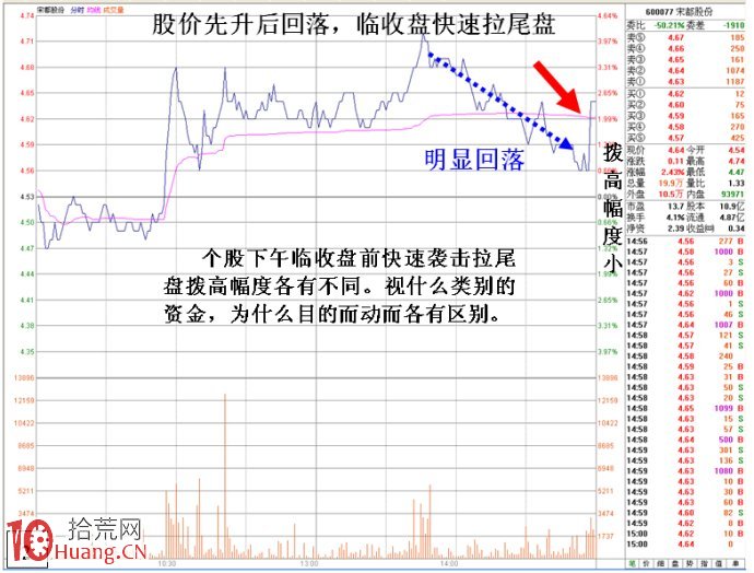 圖解分時盤口先升後跌拉尾市七種行為剖析 圖解分時盤口先升後跌拉尾市七種行為剖析,拾荒網