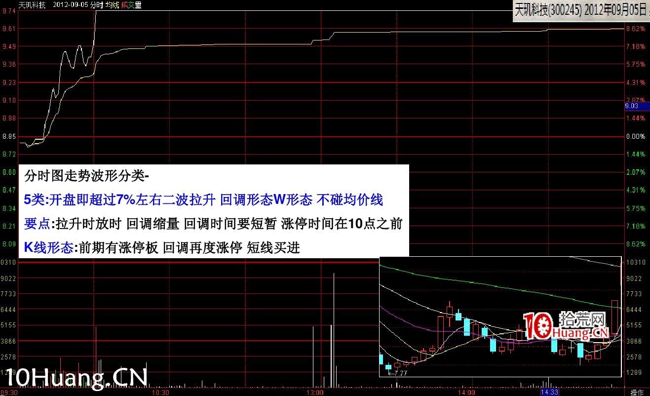 最新(完美版)股票知識技巧講座:漲停分時圖譜(多圖,慎入) 最新(完美版)股票知識技巧講座:漲停分時圖譜(多圖,慎入),拾荒網