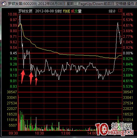 主升浪行情的龍頭首陰戰法（圖解）,拾荒網