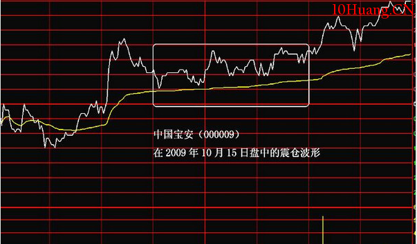 分時圖中的十種波形(6):震倉波分時走勢 分時圖中的十種波形(6):震倉波分時走勢,拾荒網