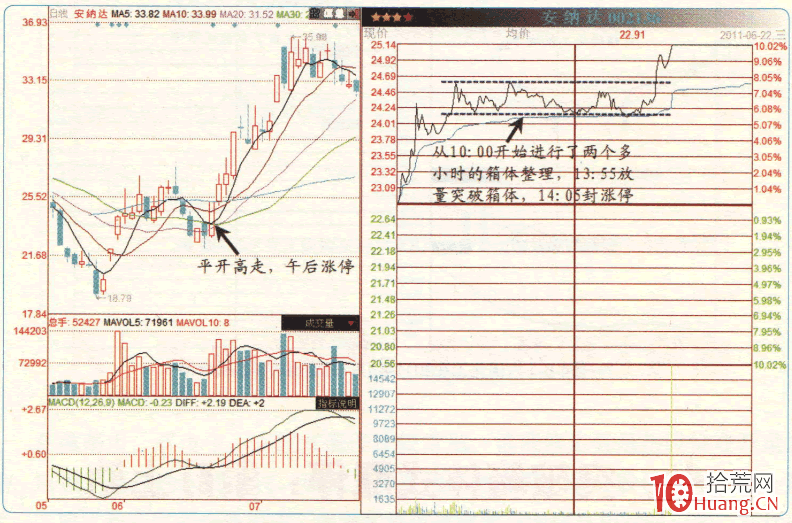 漲停板高手進階教程 71:分時突破箱體式漲停的追漲技巧(圖解) 漲停板高手進階教程 71:分時突破箱體式漲停的追漲技巧(圖解),拾荒網