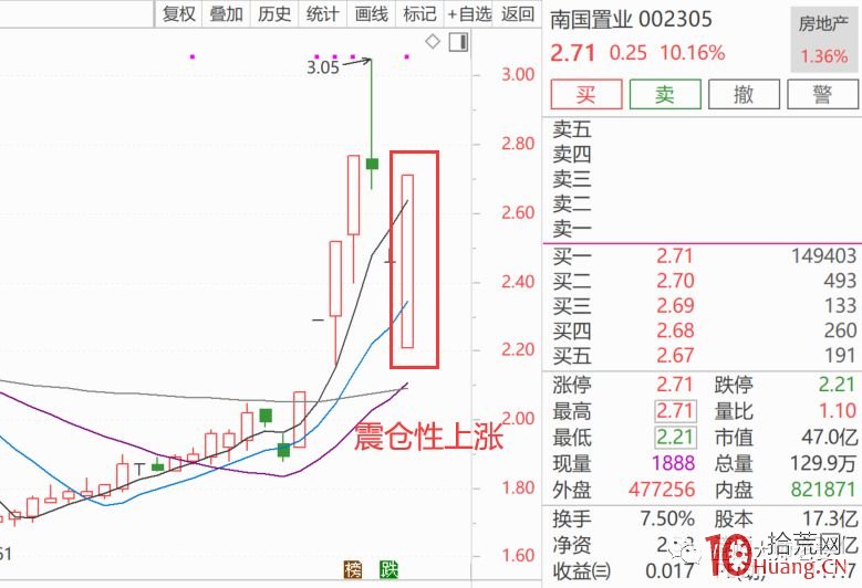 地天板漲停分時圖的特征與背後的多空含義（圖解）,拾荒網