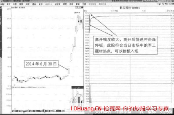 高開一波封板形態的打板技巧（圖解）,拾荒網