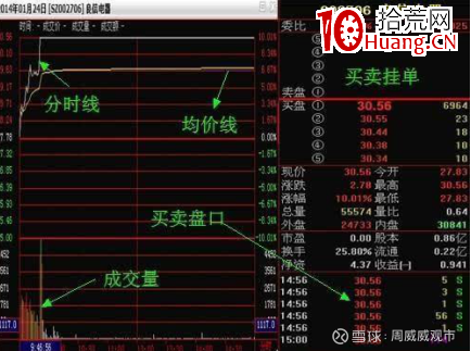 史上最全的日內交易分時圖走勢分析方法(圖解) 史上最全的日內交易分時圖走勢分析方法(圖解),拾荒網