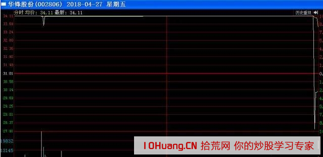 九大遊資戰法之妖股篇:妖股水下第一次低吸戰法+妖股中後期買點(圖解) 九大遊資戰法之妖股篇:妖股水下第一次低吸戰法+妖股中後期買點(圖解),拾荒網