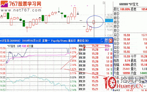 漲停板戰法系統教程_6：巨量高開2（圖解）,拾荒網