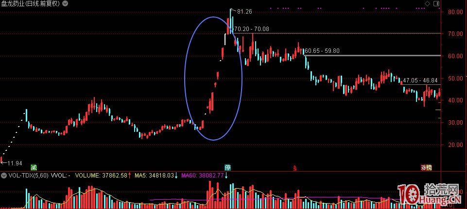 市場總龍頭妖股的連板高度與打二板的技巧 市場總龍頭妖股的連板高度與打二板的技巧,拾荒網