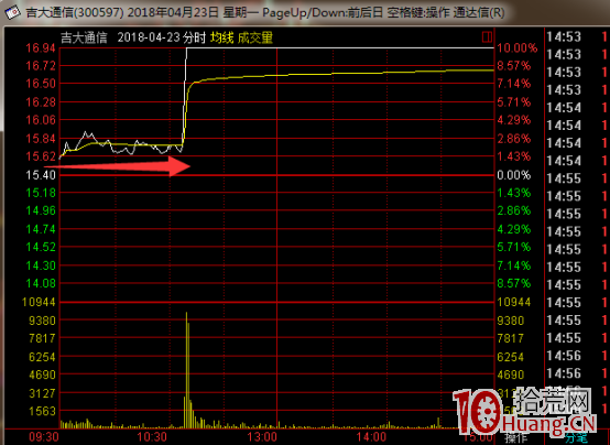 龍頭妖股炒作技巧全揭秘（二）：如何發現和識別龍頭妖股,拾荒網