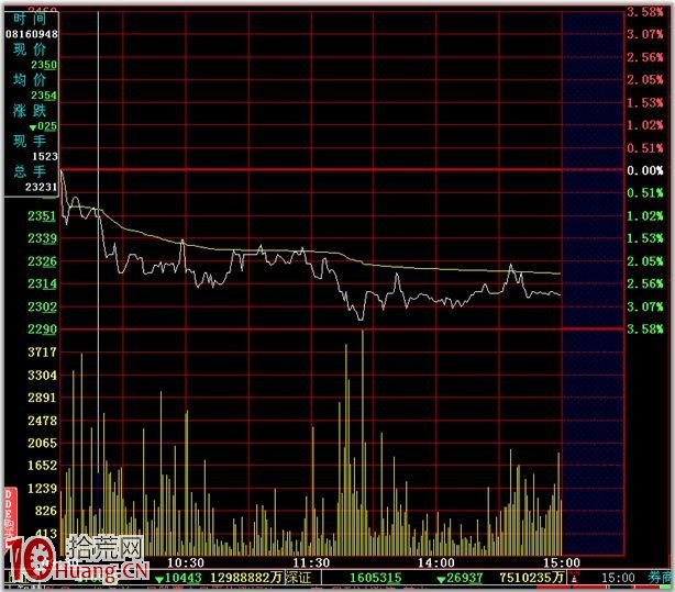 分時圖的絕佳賣點圖解：跌破前低,拾荒網