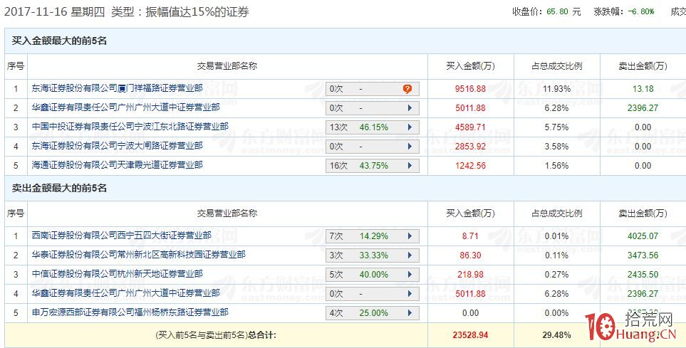 超短打板吃大面，龍虎榜盤口拆解案例（圖解）,拾荒網