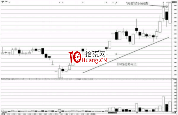 分時圖看漲形態-突破前期高點(圖解) 分時圖看漲形態-突破前期高點(圖解),拾荒網