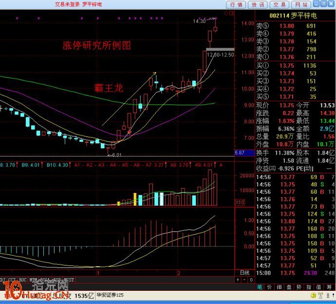 圖解無論四連板、三連板、二連板,回調到5日線才是買點 圖解無論四連板、三連板、二連板,回調到5日線才是買點,拾荒網
