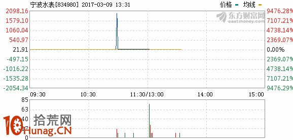 操盤手烏龍指買入致盤中股價暴漲超7000%，悲催！,拾荒網