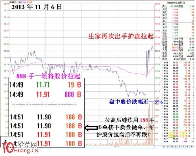 圖解強莊拉高護盤的分時盤口特征,拾荒網
