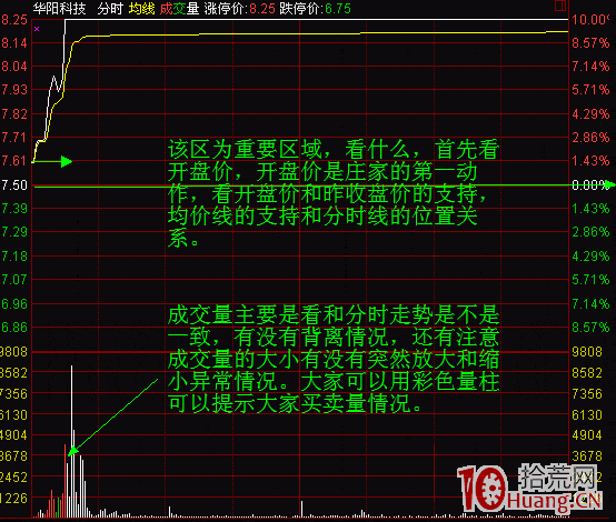分時圖看盤技術精髓（圖解）,拾荒網