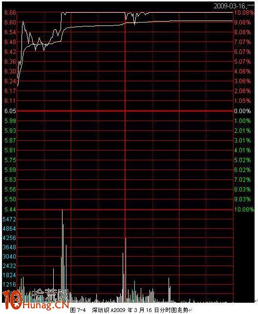 短線高手快速獲利模式圖解：漲停價打板，次日賣出,拾荒網