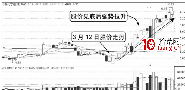 分時頭肩底分析(圖解) 分時頭肩底分析(圖解),拾荒網