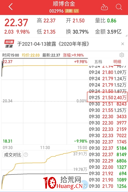 集合競價量能分析(圖解) 集合競價量能分析(圖解),拾荒網