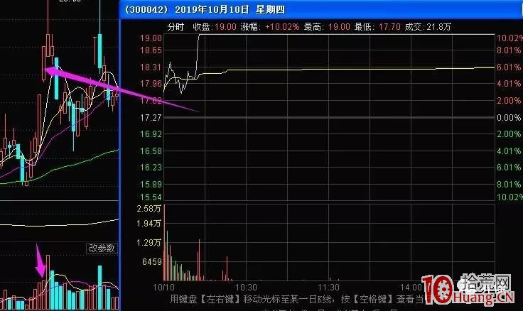 分歧轉一致2板(1進2)的三種上板形式:第二種 開盤沖高-回落破均價線-10點前上板(圖解) 分歧轉一致2板(1進2)的三種上板形式:第二種 開盤沖高-回落破均價線-10點前上板(圖解),拾荒網