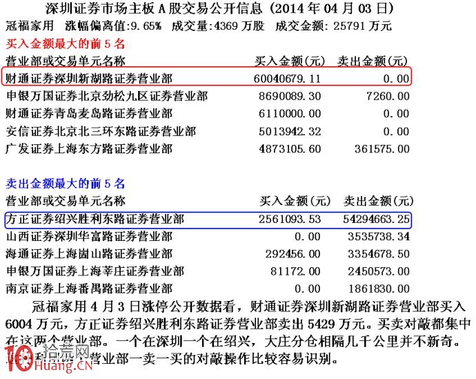 圖解莊股大量神秘對敲後的漲停分析,拾荒網