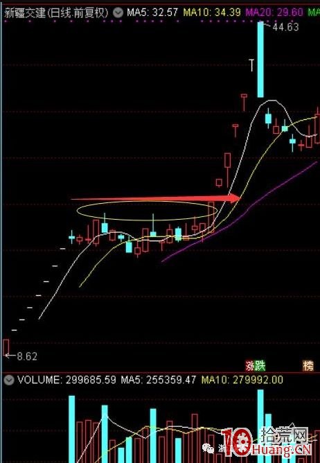 底部漲停板後震蕩調整的——築底圓夢戰法（圖解）,拾荒網