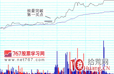 圖解如何確定分時第一買點,拾荒網