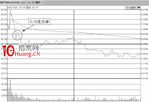 教您如何從分時圖看股價會不會反彈上漲（圖解）,拾荒網