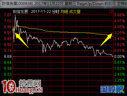 案例圖解漲停板第二天要不要集合競價賣出股票,拾荒網