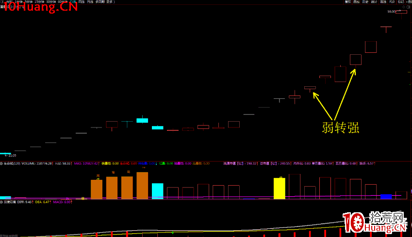 妖股的弱轉強接力換手板模式(圖解) 妖股的弱轉強接力換手板模式(圖解),拾荒網