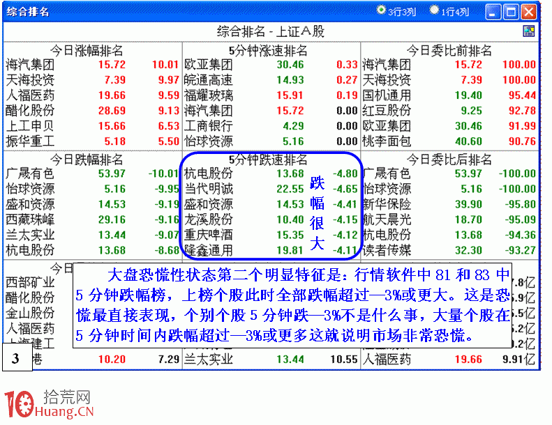 圖解恐慌性市場的幾大分時特征,拾荒網