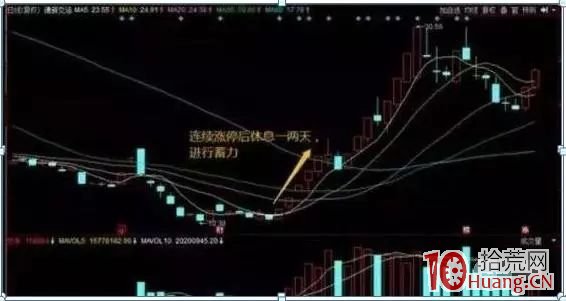 龍頭股“首陰”戰法，次日競價100%漲停，掌握2年10萬輕松賺500萬（圖解）,拾荒網