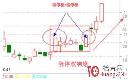 漲停雙響炮三大形態全解析（案例圖解）,拾荒網