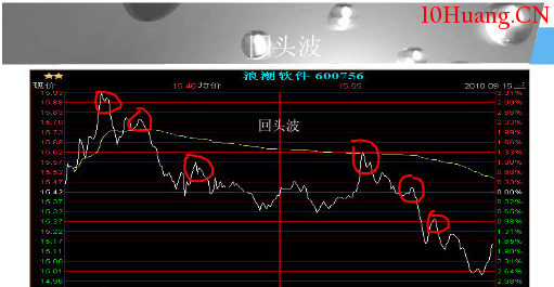 分時圖中的十種波形(5):回頭波分時走勢 分時圖中的十種波形(5):回頭波分時走勢,拾荒網