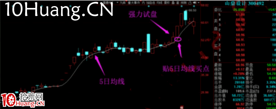 強力試盤洗盤技術深度教程5:強力試盤後的買點模型,適合上班族沒空盯盤的人(圖解) 強力試盤洗盤技術深度教程5:強力試盤後的買點模型,適合上班族沒空盯盤的人(圖解),拾荒網