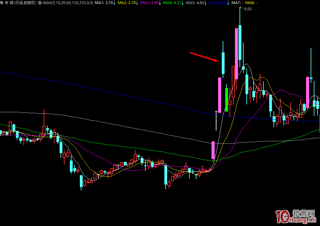 聊聊龍頭股高位漲停板分歧的幾種爛板分時形態與買賣策略 深度教程(圖解) 聊聊龍頭股高位漲停板分歧的幾種爛板分時形態與買賣策略 深度教程(圖解),拾荒網
