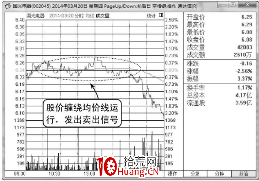 分時均價線賣出法（圖解）,拾荒網