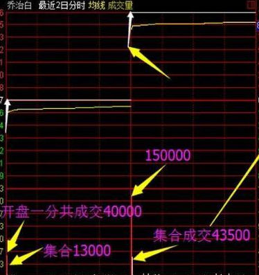 1進2打板技巧之集合競價買入法（圖解）,拾荒網
