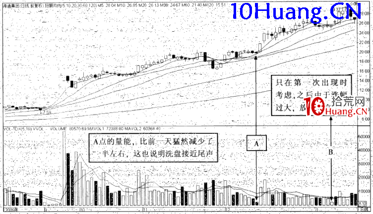 強勢股操作技巧深度教程18:強勢股大漲啟動前的特征(10)新高後芝麻量點 強勢股操作技巧深度教程18:強勢股大漲啟動前的特征(10)新高後芝麻量點,拾荒網
