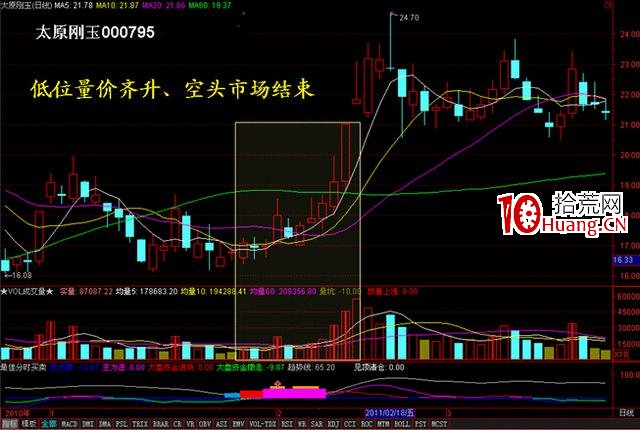 量價分析在漲停板戰法中的應用技巧(圖解) 量價分析在漲停板戰法中的應用技巧(圖解),拾荒網